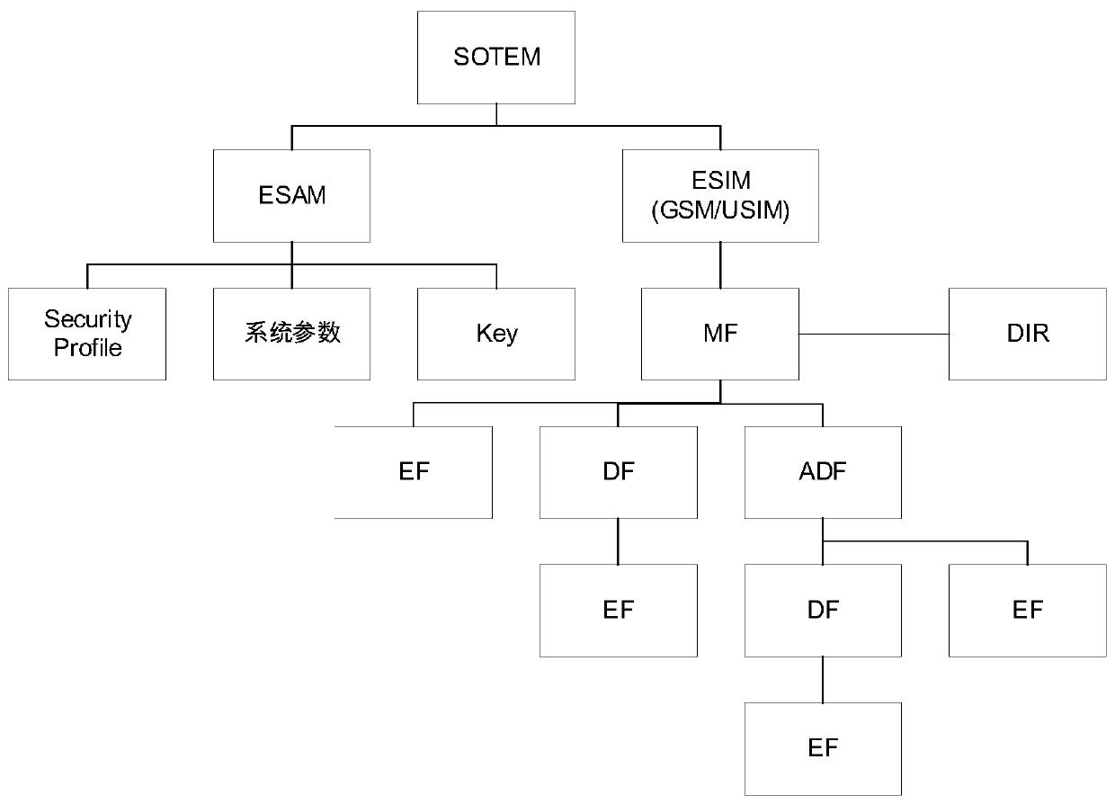 Service-oriented trusted execution module and communication method