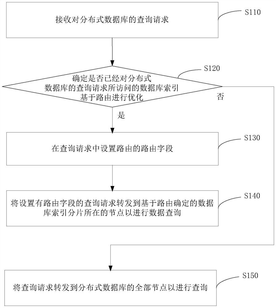 Database index optimization method and distributed database query method and device