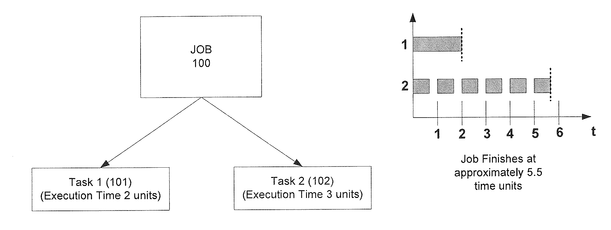 Scheduling of tasks based upon historical execution times