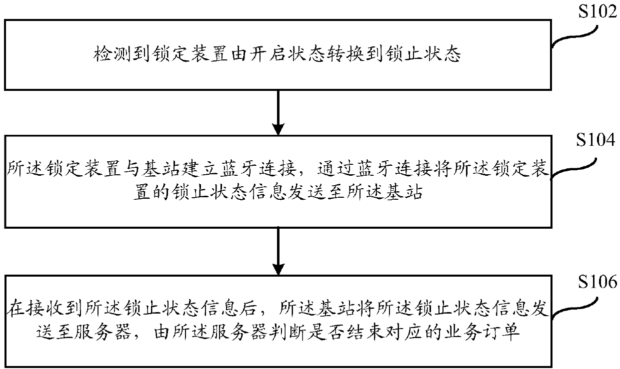 Method and system for managing shared bicycle