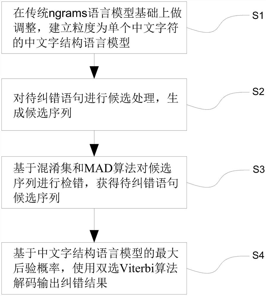 A Chinese text error correction method based on the same or similar pinyin