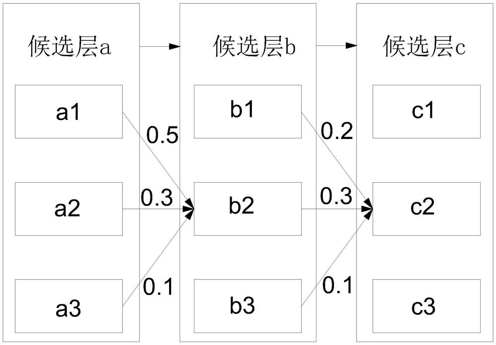 A Chinese text error correction method based on the same or similar pinyin