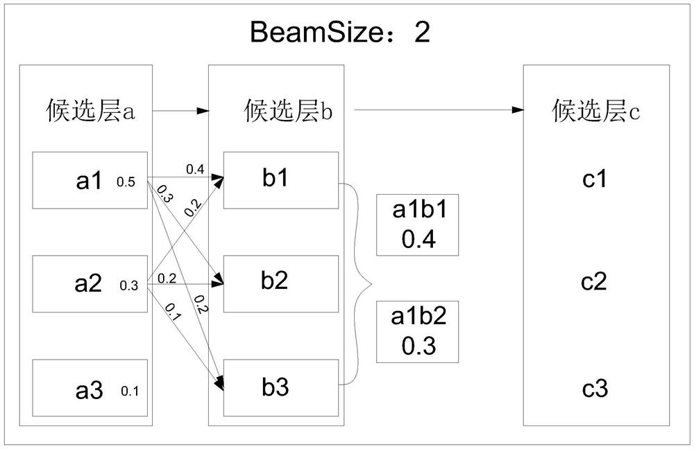 A Chinese text error correction method based on the same or similar pinyin