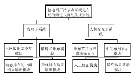Method for progressively and automatically generating visual layout of nodes of power transmission network plant