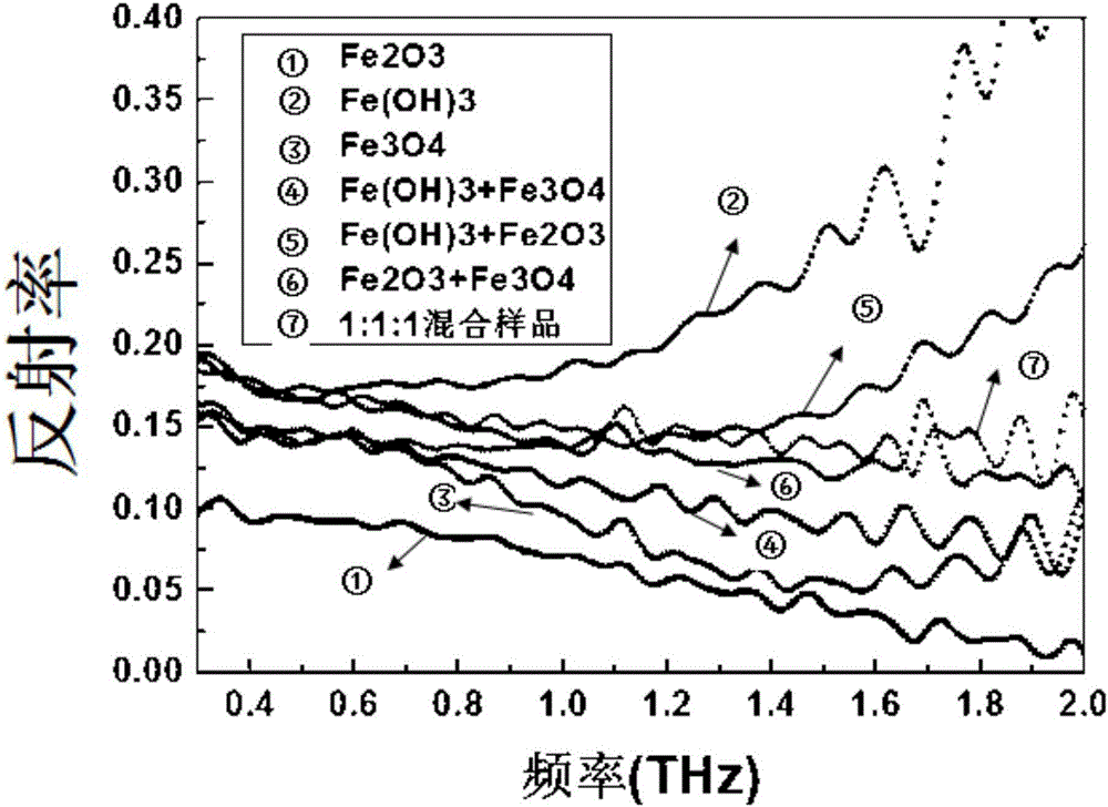 A method for detecting metal corrosion using terahertz time-domain spectroscopy