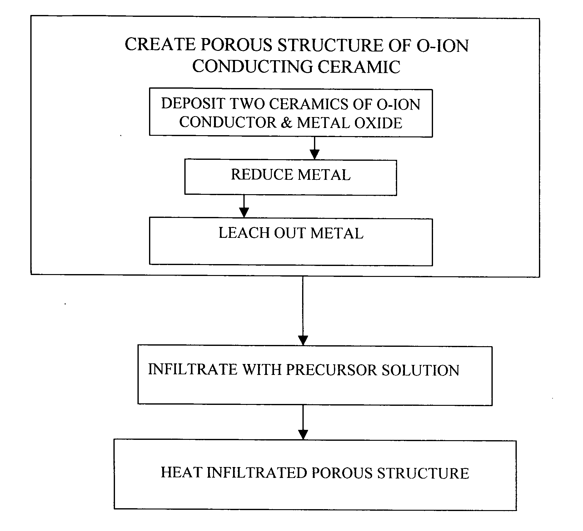 Method of fabricating composite cathodes for solid oxide fuel cells by infiltration