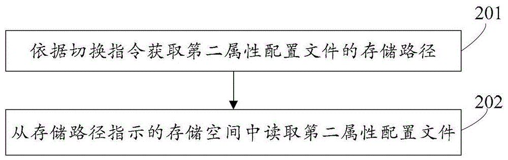 A method and device for dynamically switching interfaces