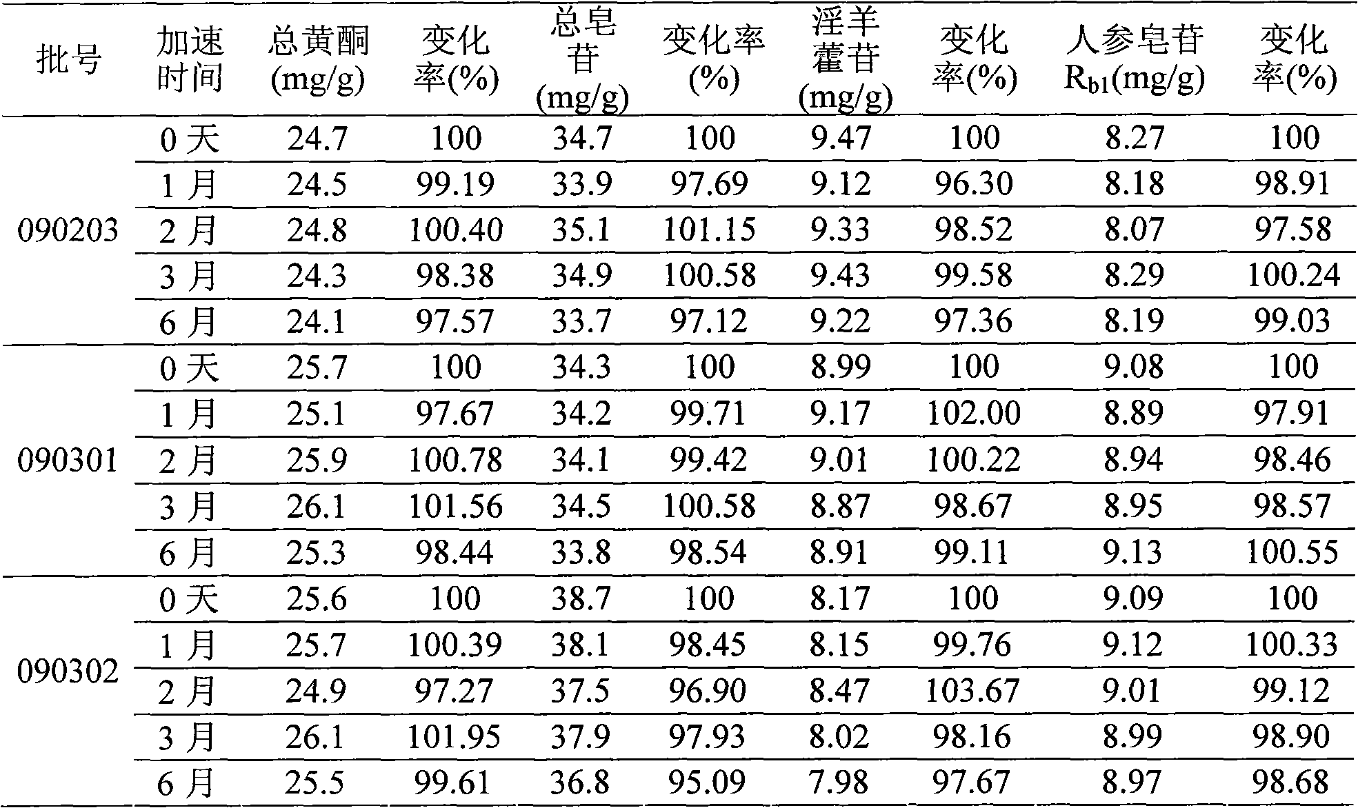 Traditional Chinese medicament freeze-drying injection and preparation method thereof