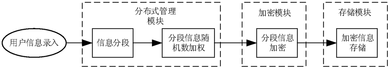 A Distributed Encryption Storage and Authentication Method Based on Local Area Network
