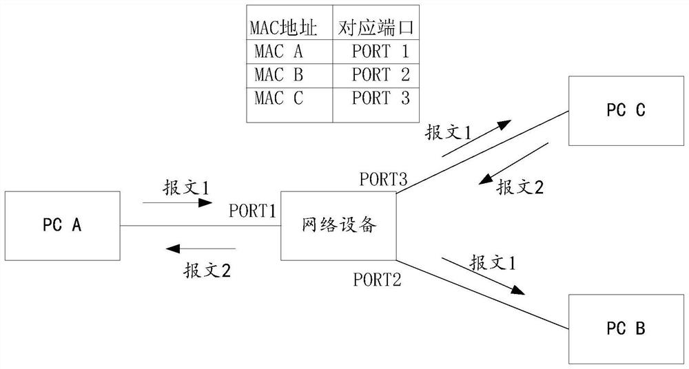 Anti-attack mac address learning method, device and network equipment