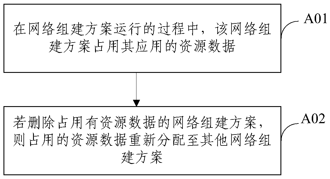 A method and system for automatic configuration of a network construction scheme