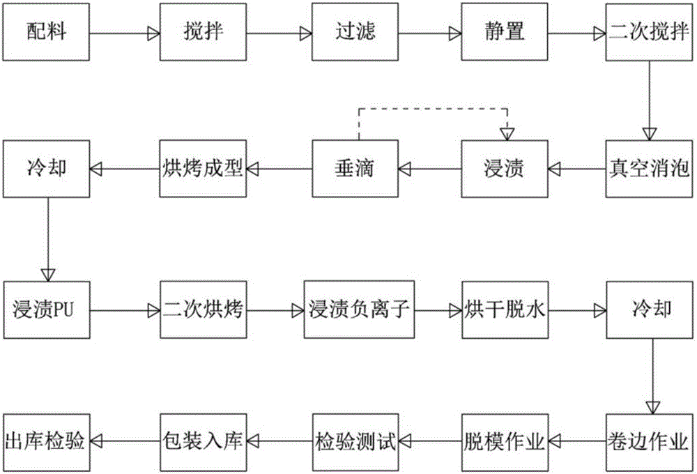 PVC (polyvinyl chloride) negative ion antibacterial glove and manufacturing process thereof