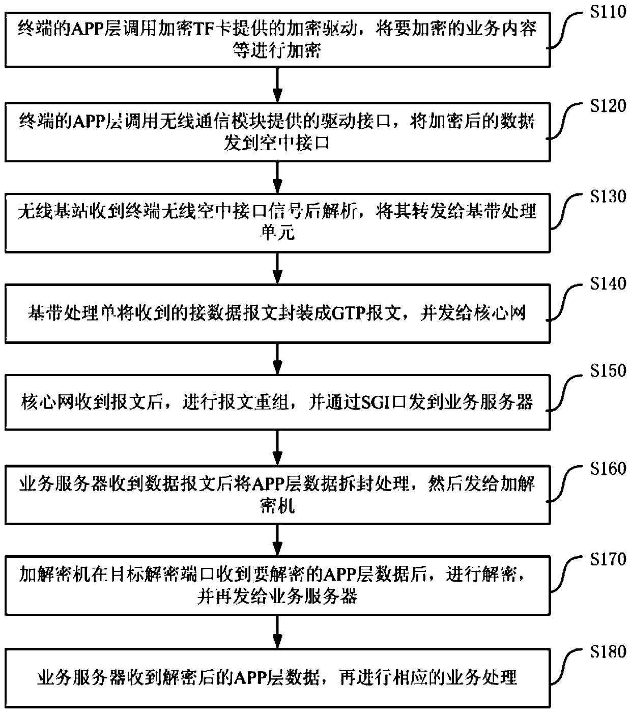 A wireless private network real-time communication service encryption method and system