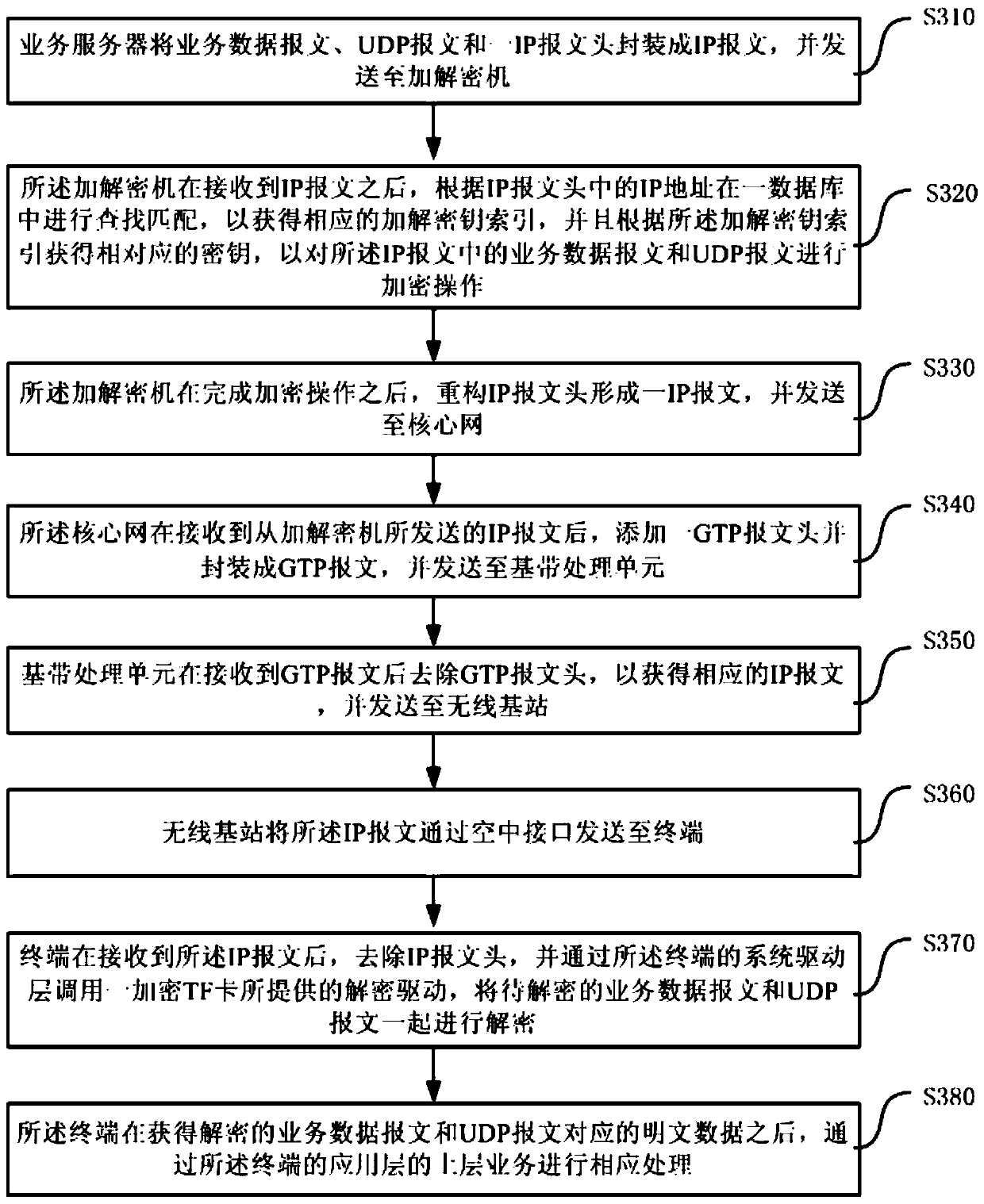 A wireless private network real-time communication service encryption method and system