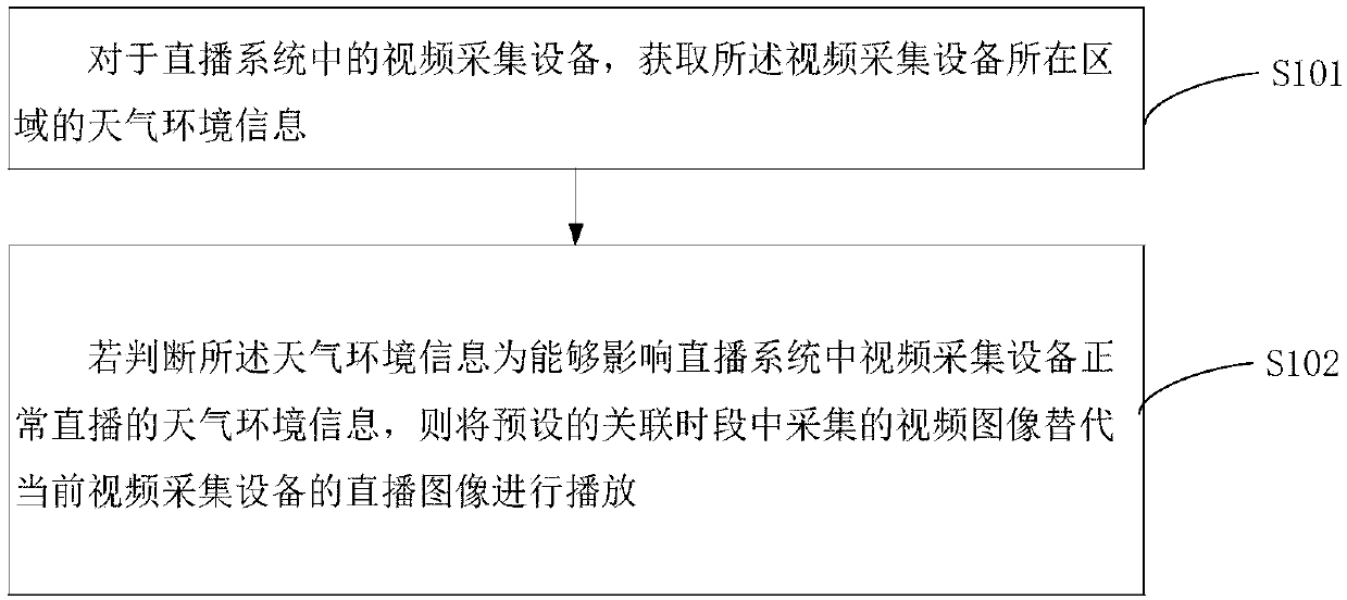 Live-broadcasting service optimization method and device