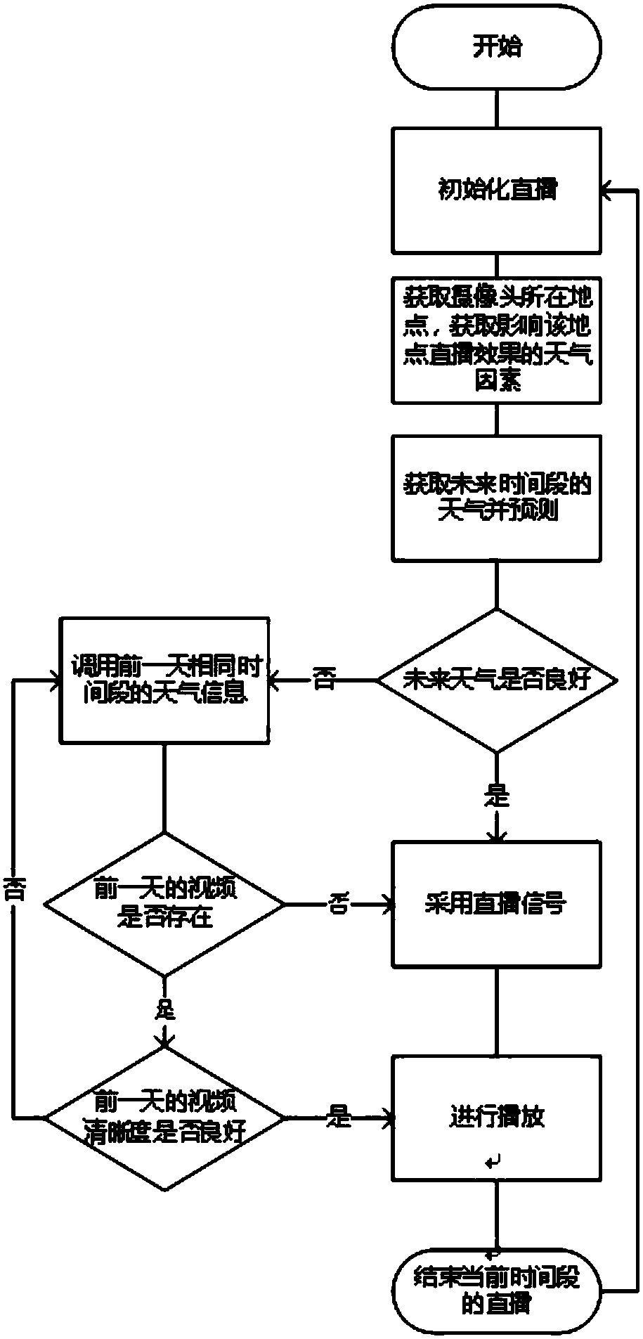 Live-broadcasting service optimization method and device