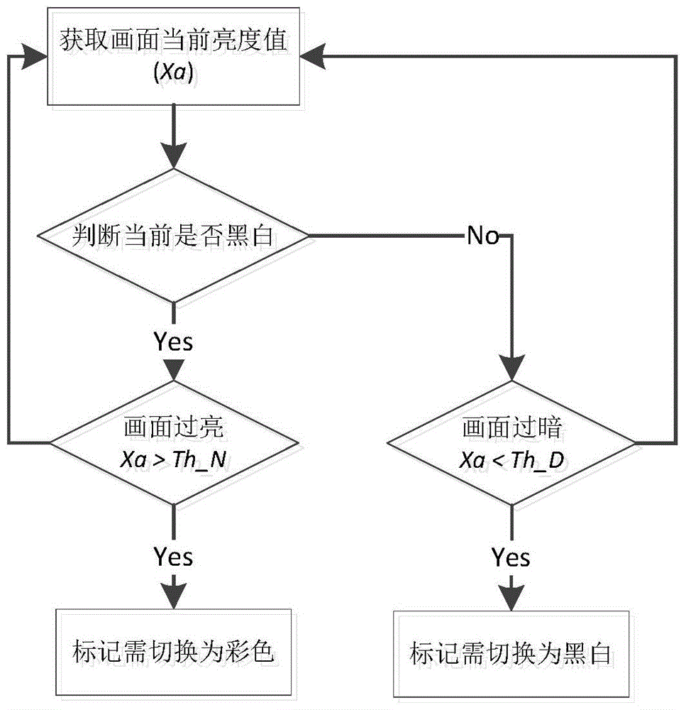 A method and device for automatic switching between day and night modes