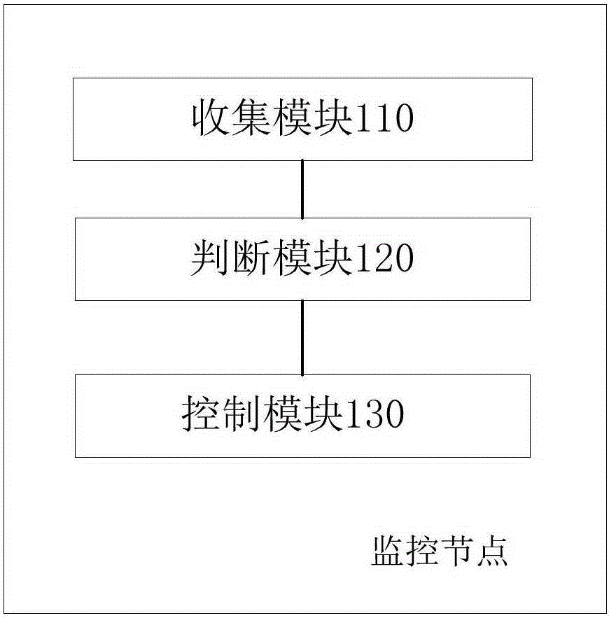 Node control method and device
