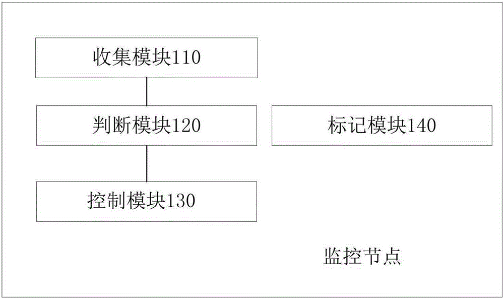Node control method and device