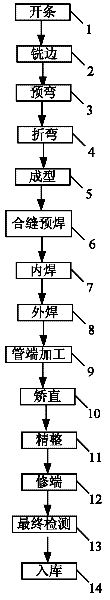 Method for manufacturing ventilated steel tube made of hull steel
