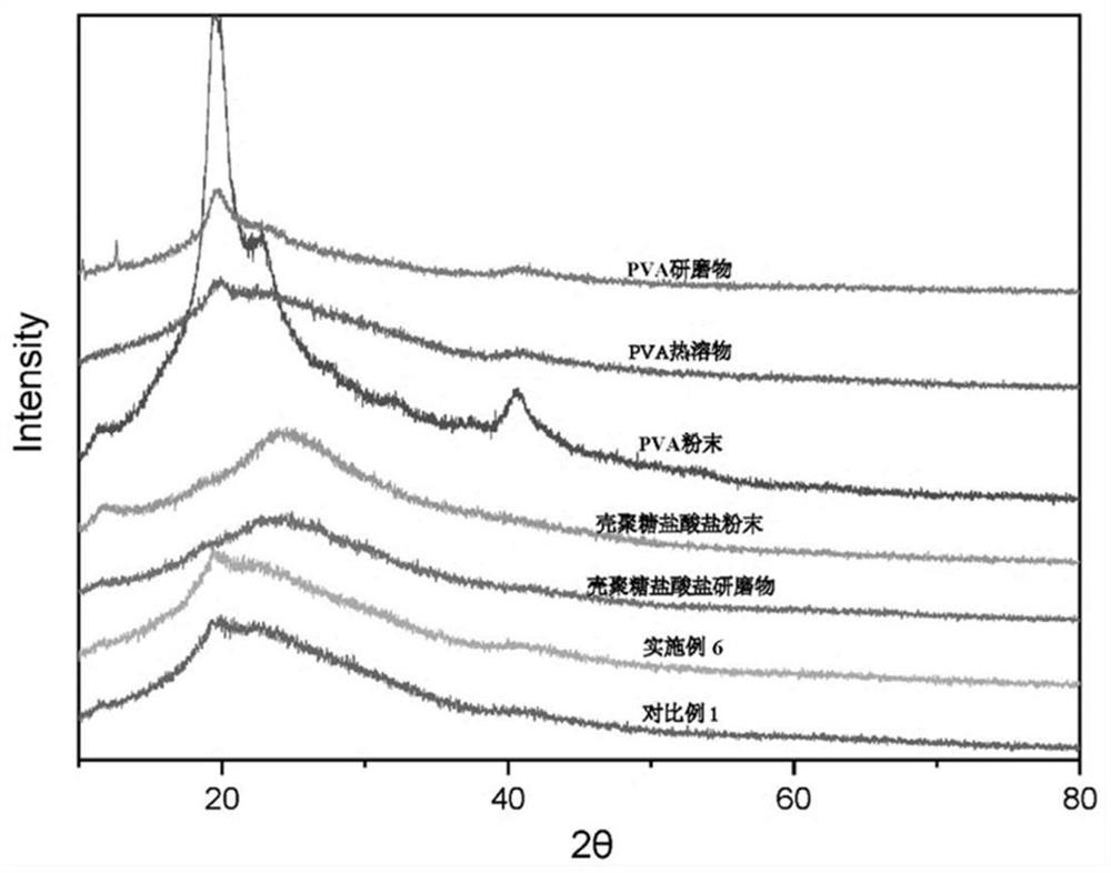 Co-grinding method for preparing chitosan derivative and PVA blend and application of co-grinding method