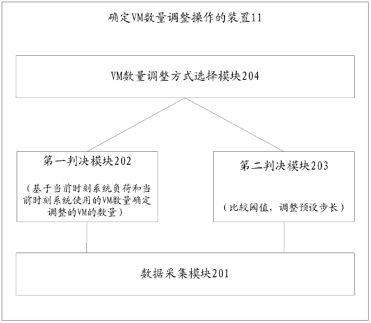 A device and method for determining the adjustment operation of the number of virtual machines