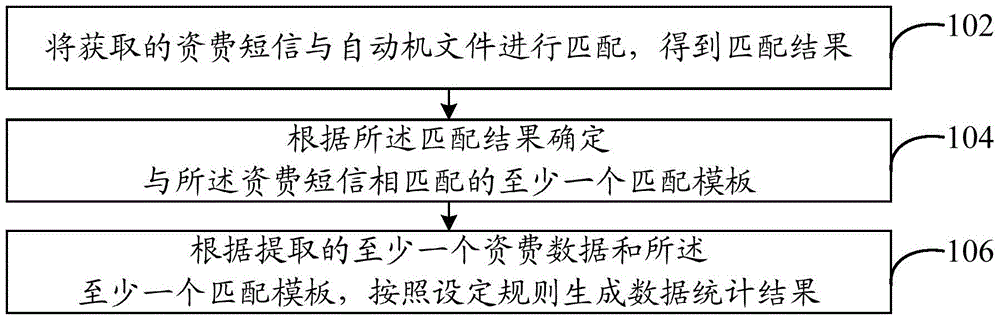 A data processing method and system