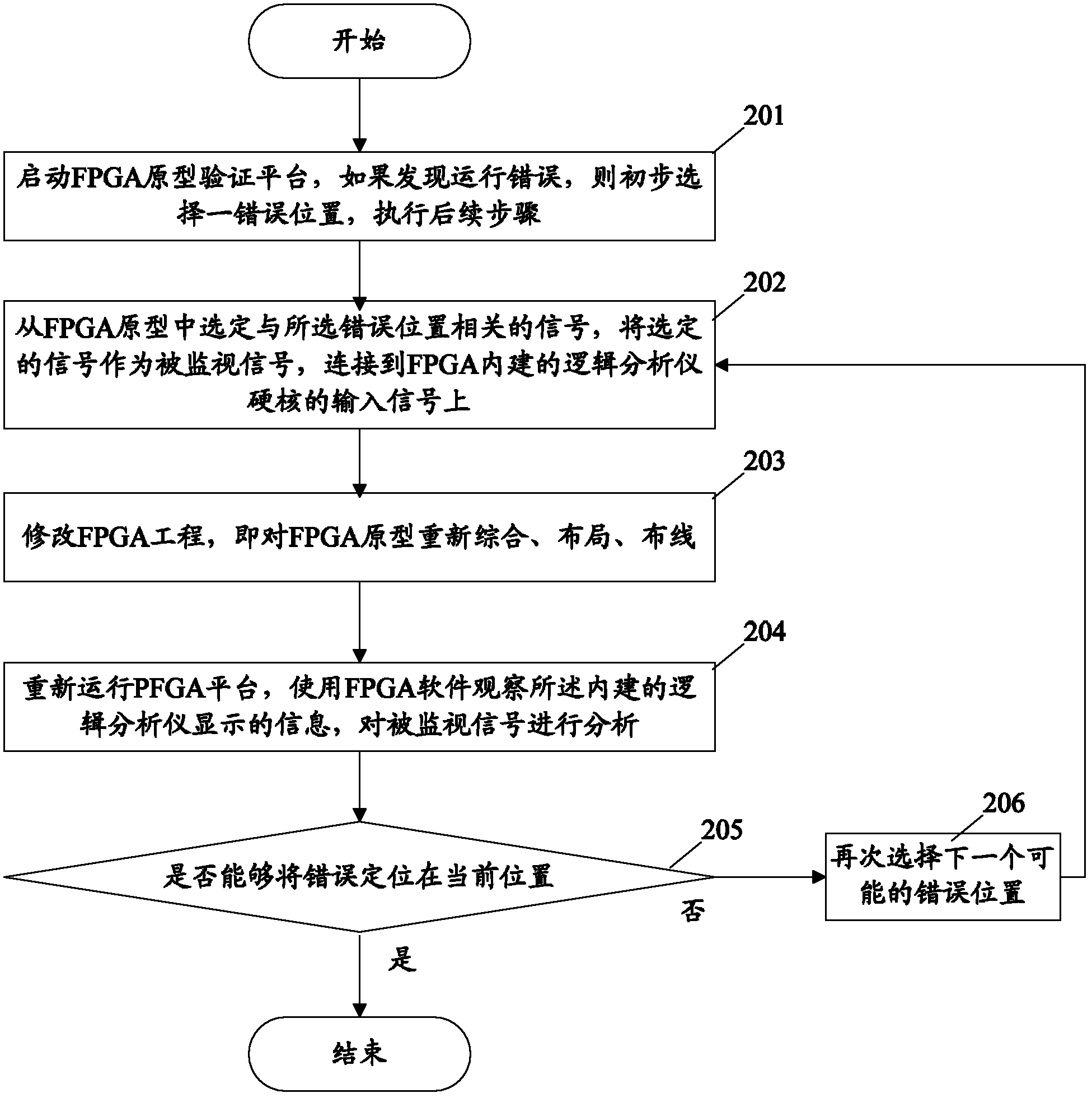 Field programmable gate array (FPGA) prototype verification device and method