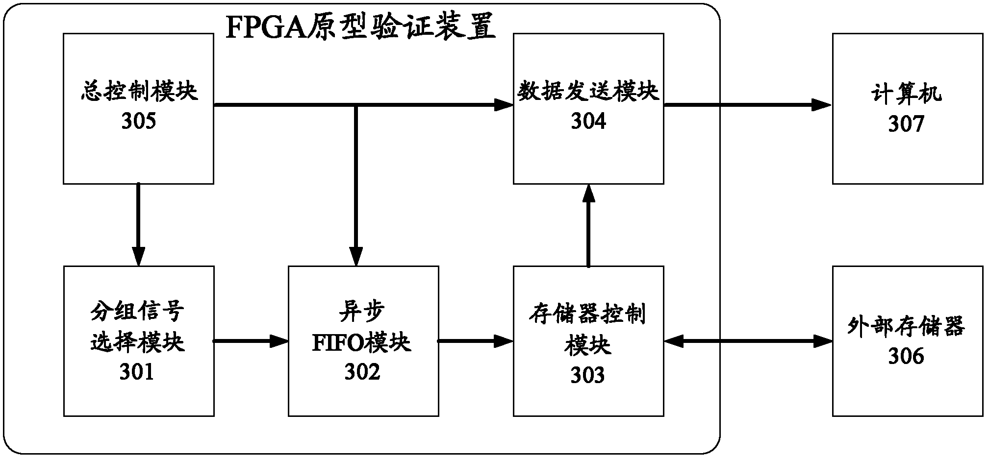 Field programmable gate array (FPGA) prototype verification device and method
