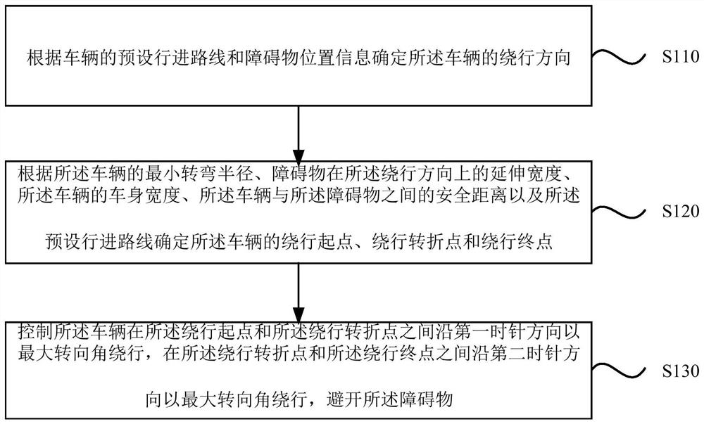 A vehicle obstacle avoidance method, vehicle obstacle avoidance device, vehicle obstacle avoidance system and vehicle