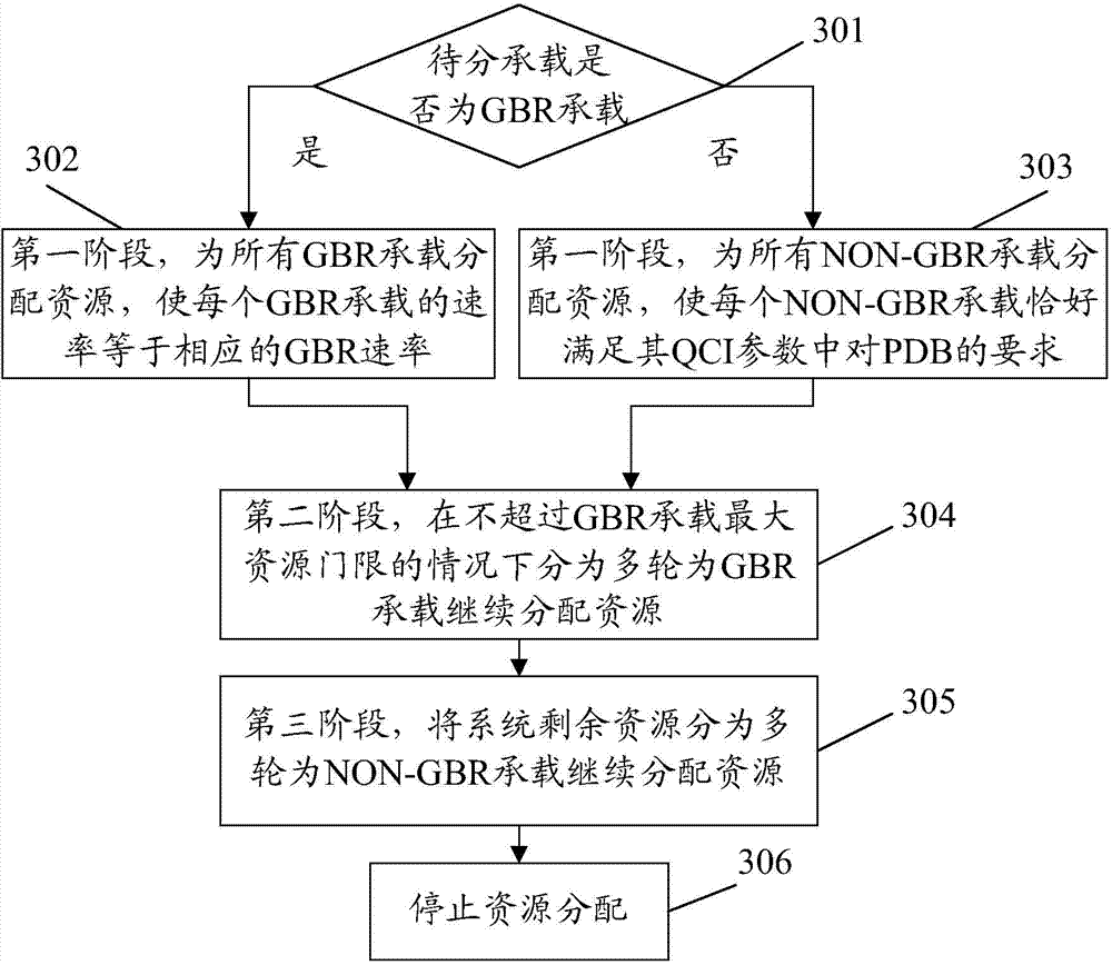 Resource allocation method and device