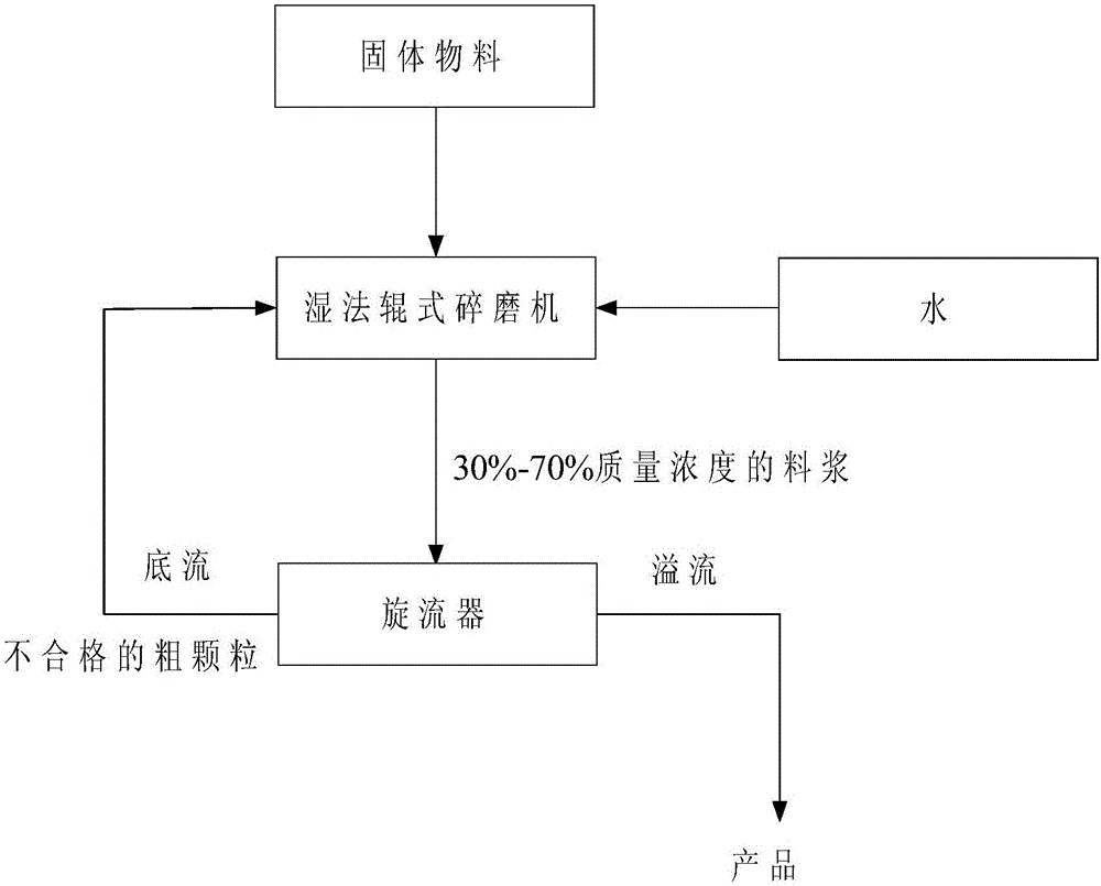 Wet method roller type disintegrating mill and grading closed-circuit process thereof