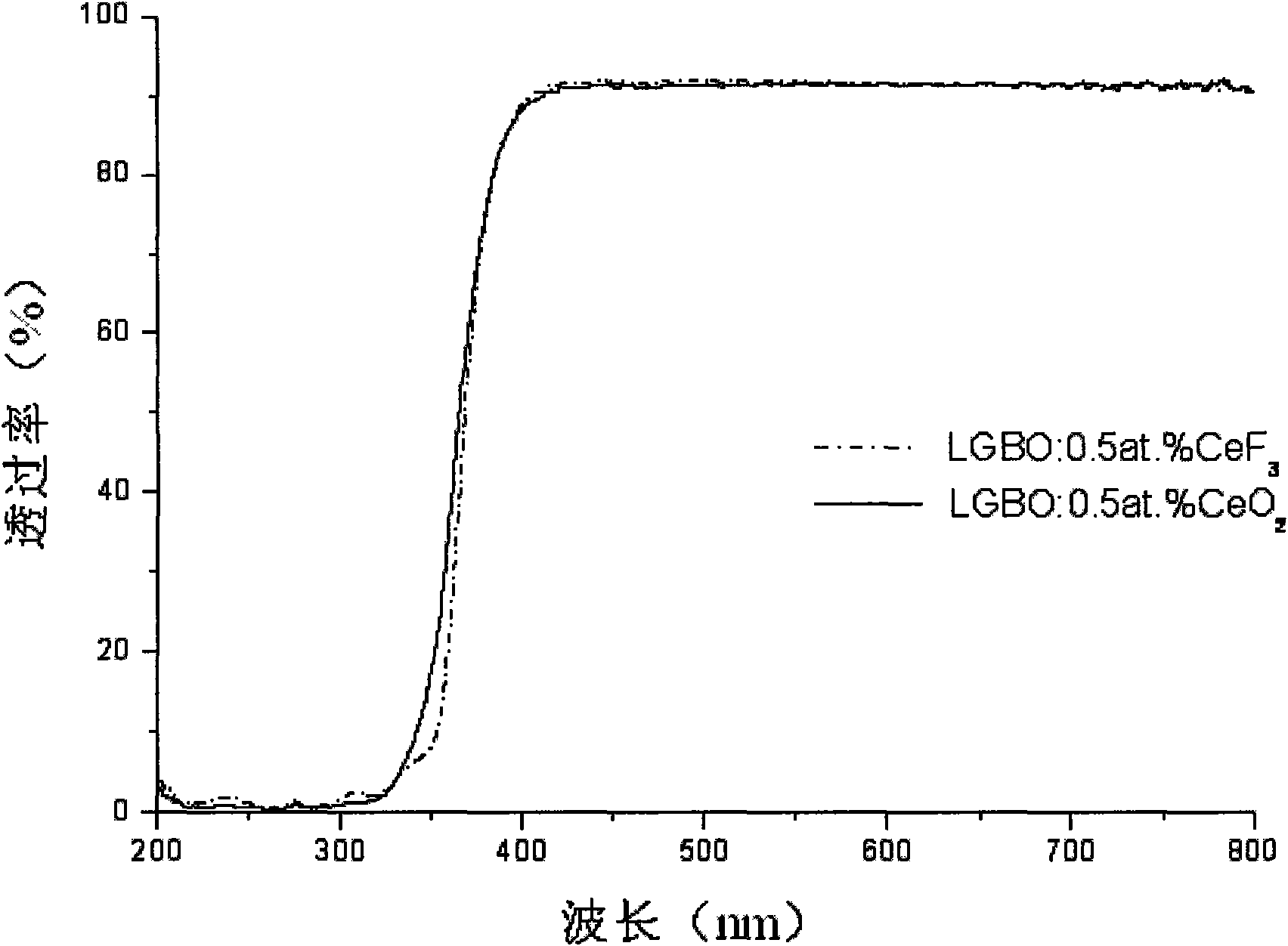 Codoping modified lithium gadolinium borate scintillation crystal and preparation method thereof