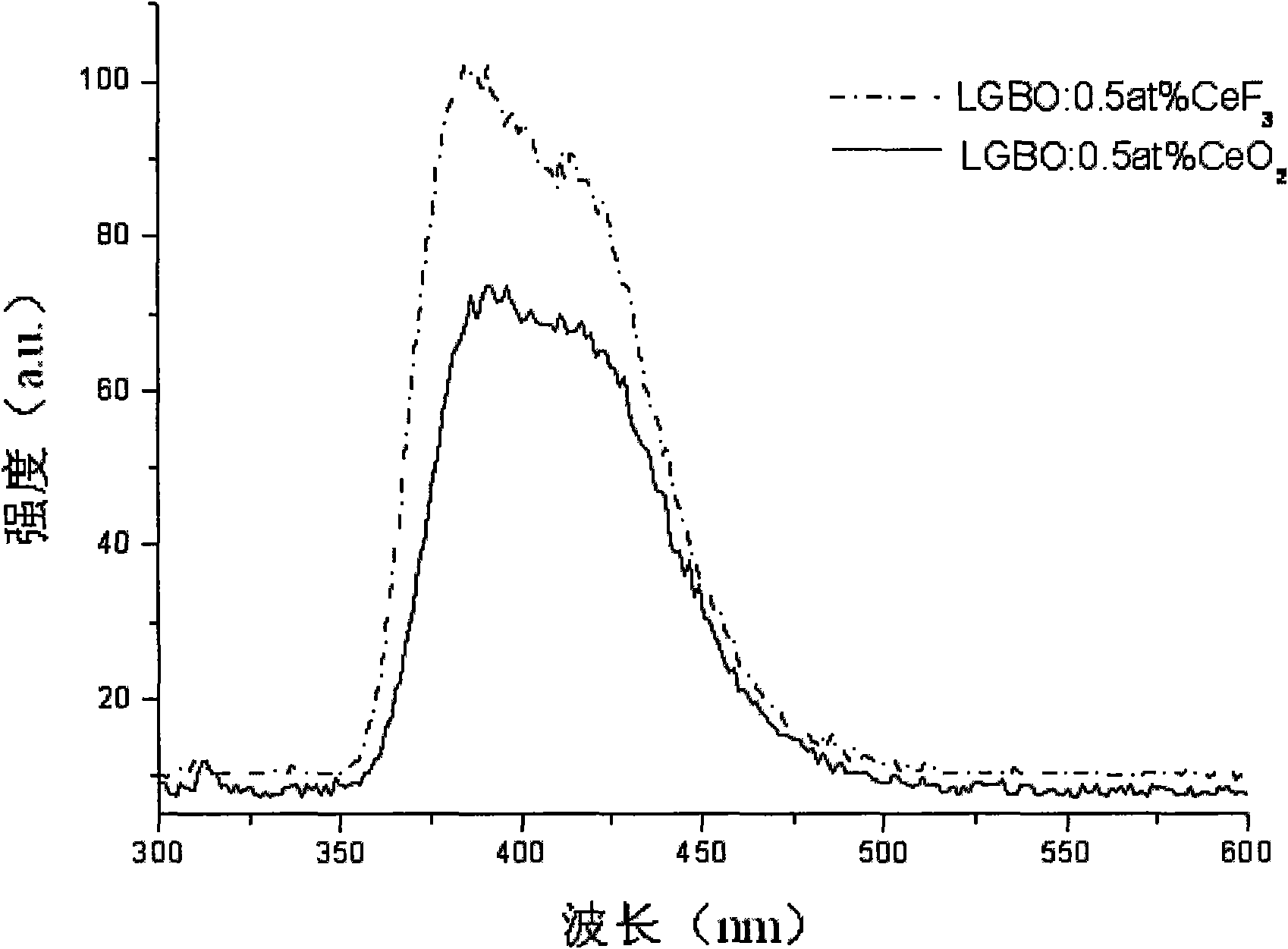 Codoping modified lithium gadolinium borate scintillation crystal and preparation method thereof