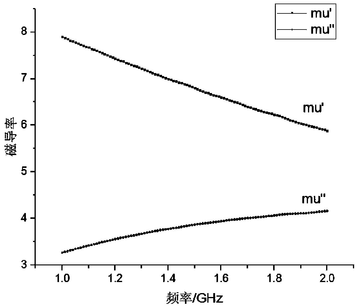 A microwave absorber based on double-layer magnetic medium to realize widening of low-frequency bandwidth