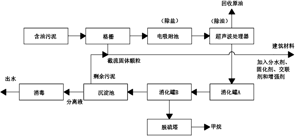 A method for oilfield drilling sludge treatment and comprehensive utilization