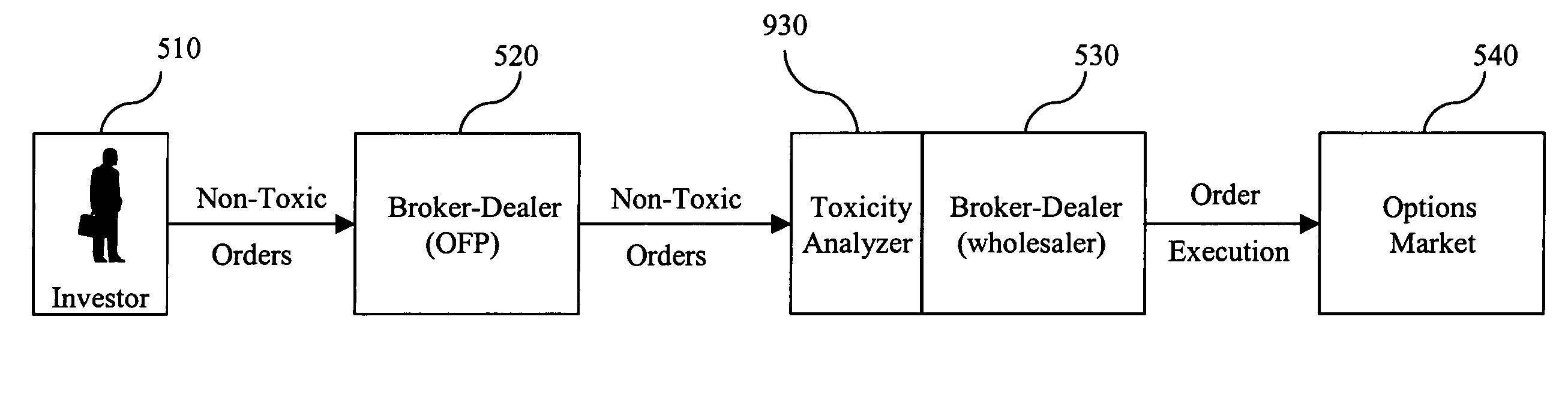 Computer implemented and/or assisted methods and systems for providing rapid execution of, for example, listed options contracts using toxicity and/or profit analyzers