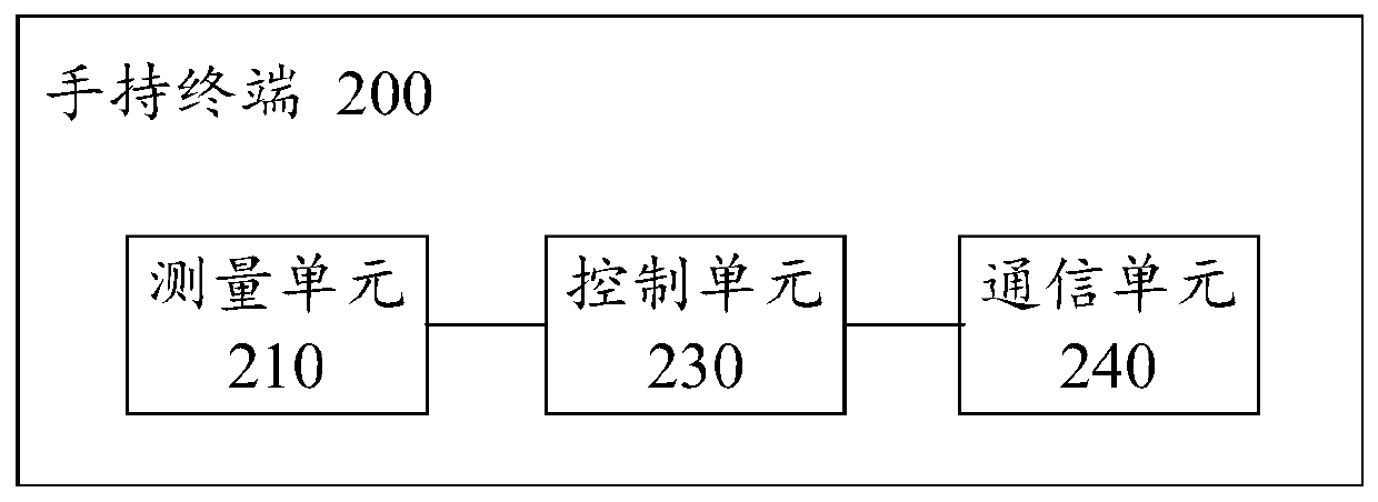 Handheld terminal, aircraft, airspace measuring method and control method of aircraft