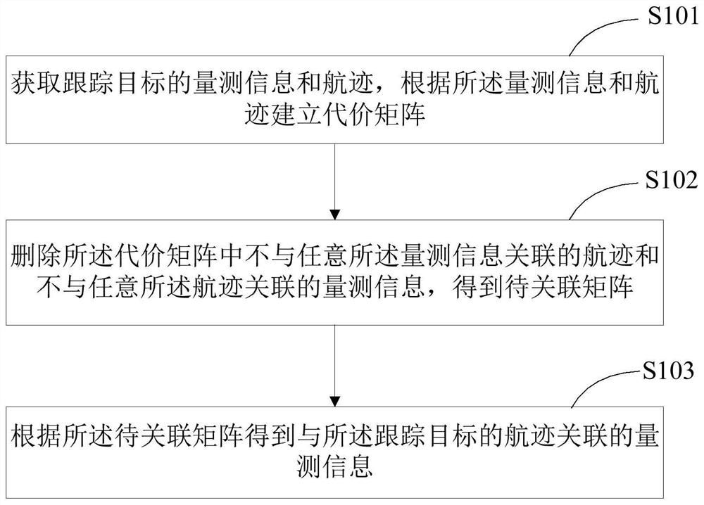 Target Track Correlation Method, Radar and Terminal Equipment