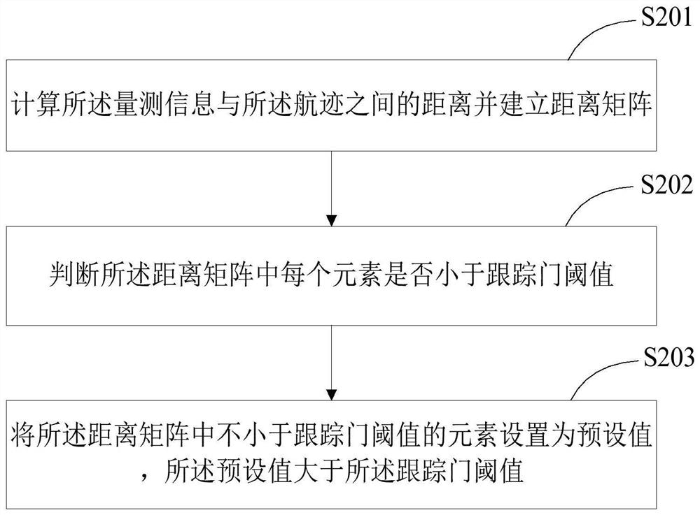 Target Track Correlation Method, Radar and Terminal Equipment