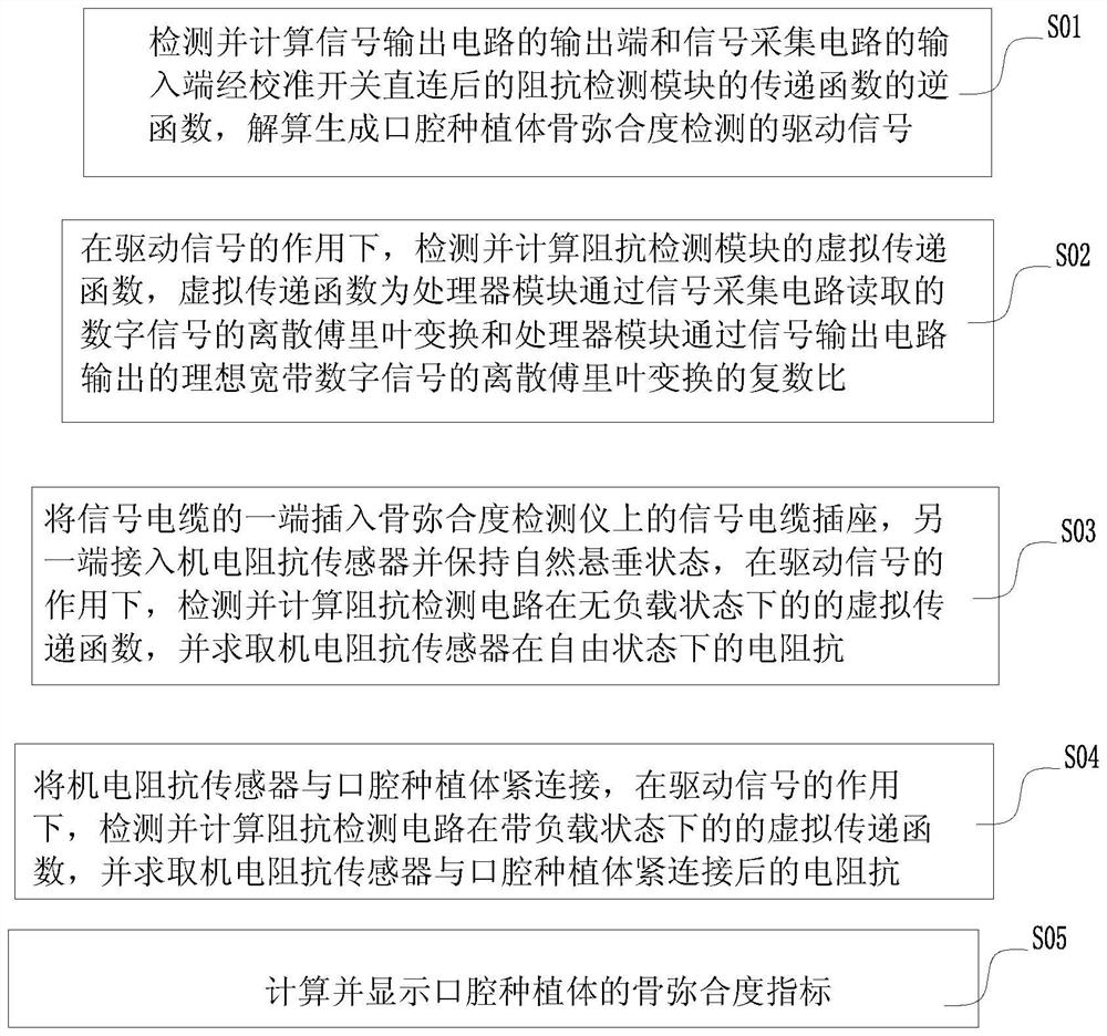 Mechanical and electrical impedance type detection method and equipment for bone bridging degree of oral cavity implant