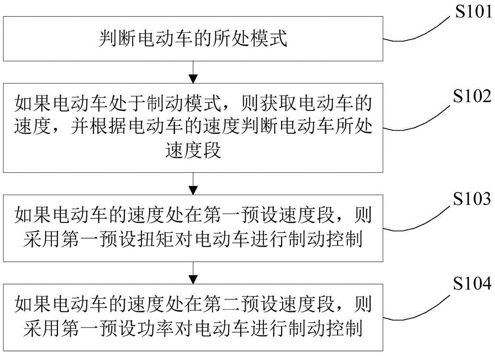 Braking energy recovery control method and device and electromobile