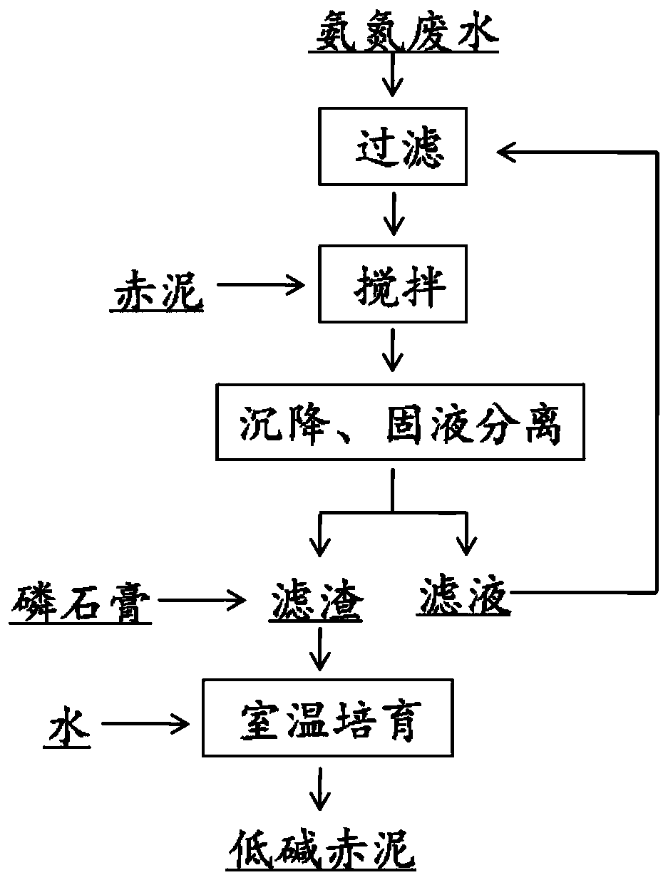 A method of using industrial waste to reduce the alkalinity of red mud