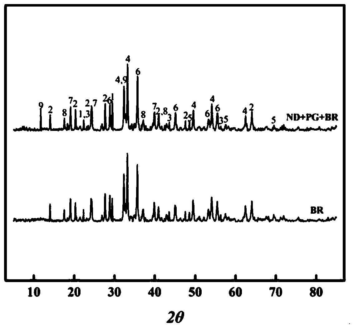 A method of using industrial waste to reduce the alkalinity of red mud