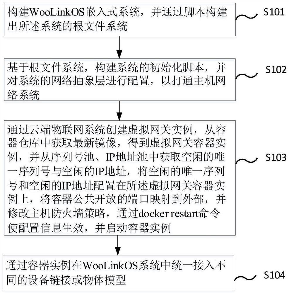 Method and system for realizing Internet of Things access layer on cloud based on WoodLink OS system