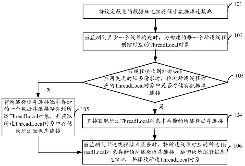 A method and device for obtaining database connection