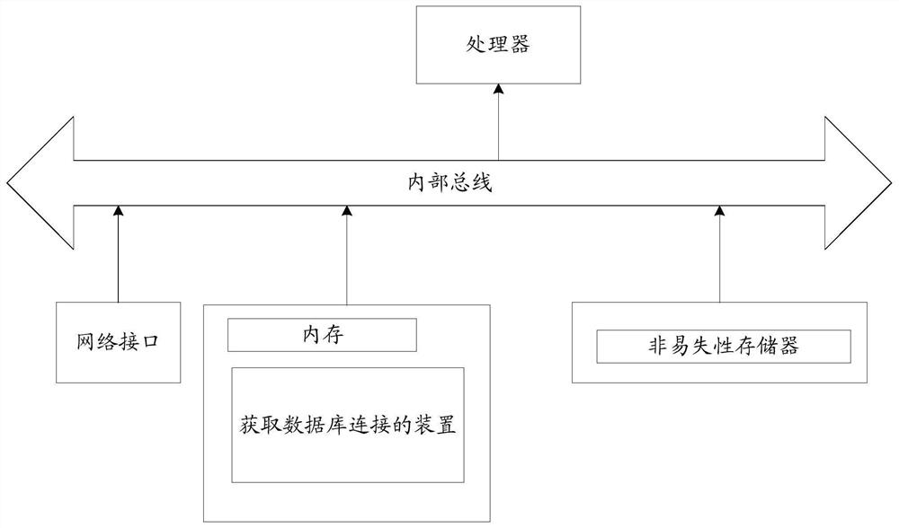 A method and device for obtaining database connection