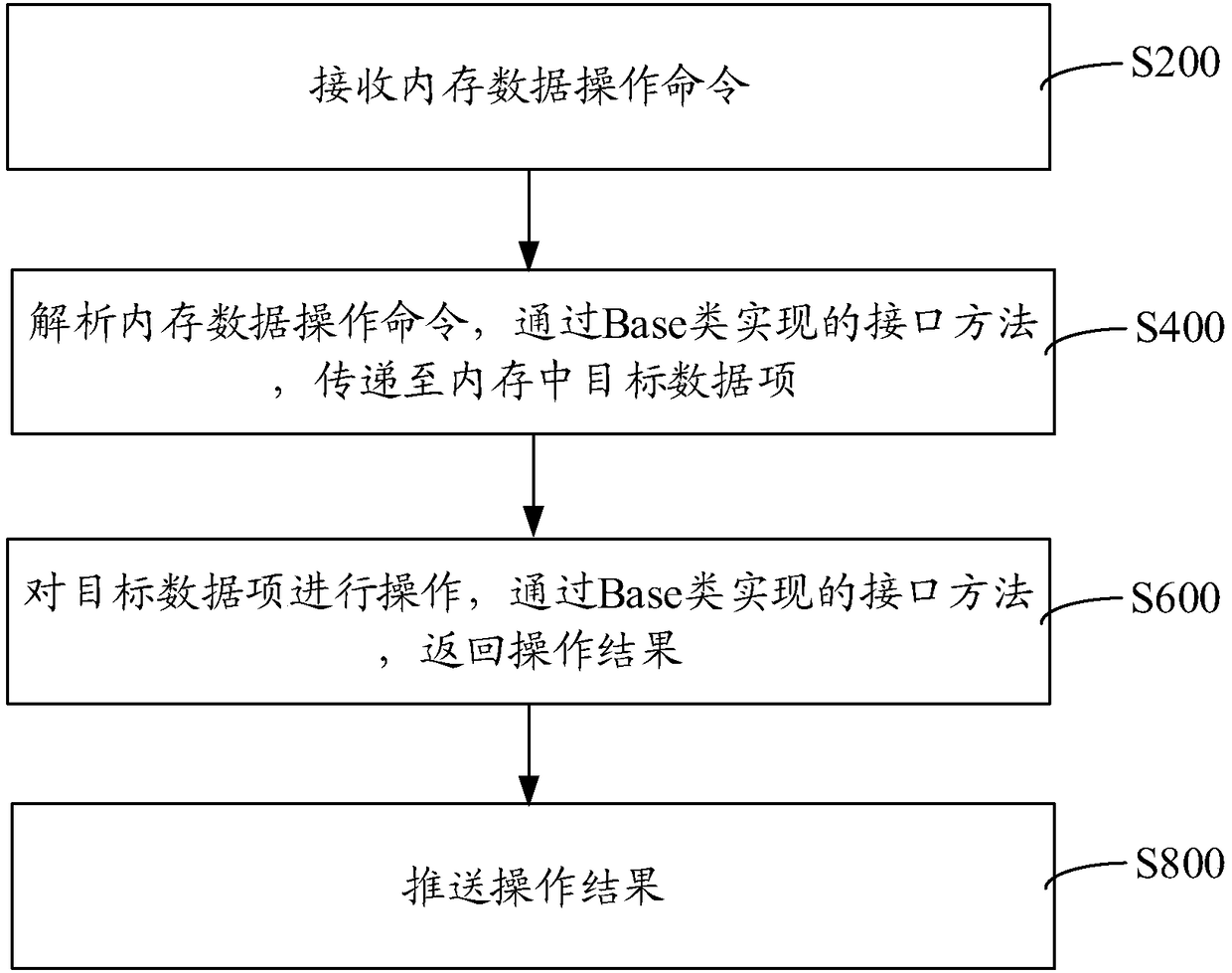 Memory data management method and system, storage medium and computer equipment