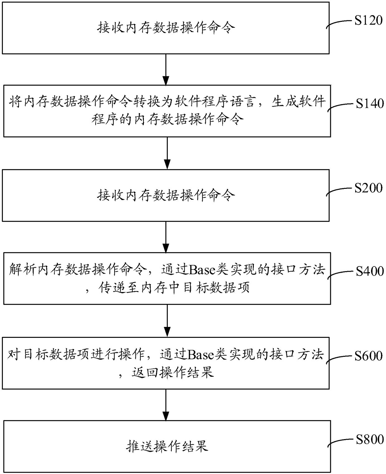 Memory data management method and system, storage medium and computer equipment