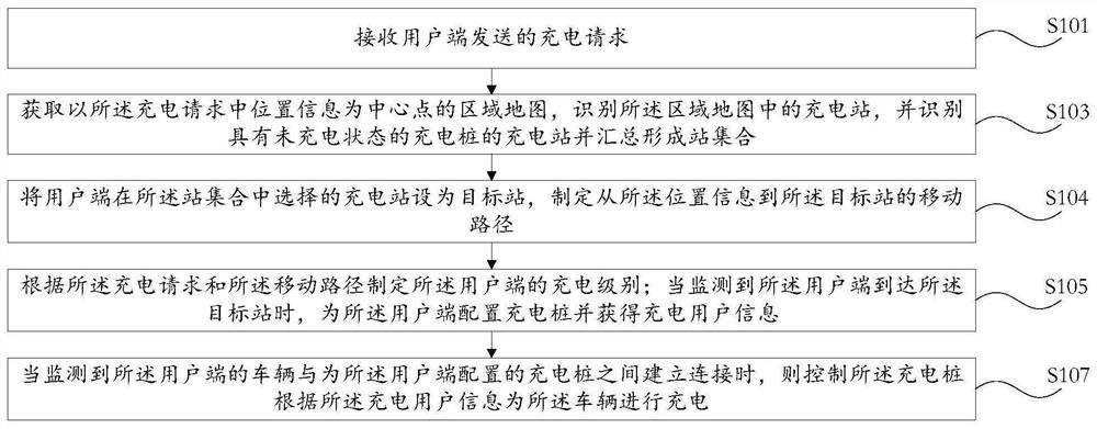 Charging scheduling management method and device, computer equipment and readable storage medium